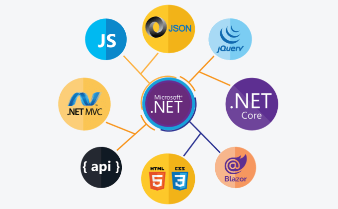 custom-software development-in-dotnet-core